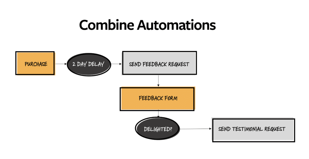 Combine Automations in Autonami