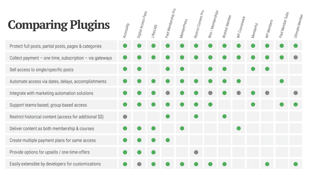 Comparing WordPress Membership Plugins in 2021