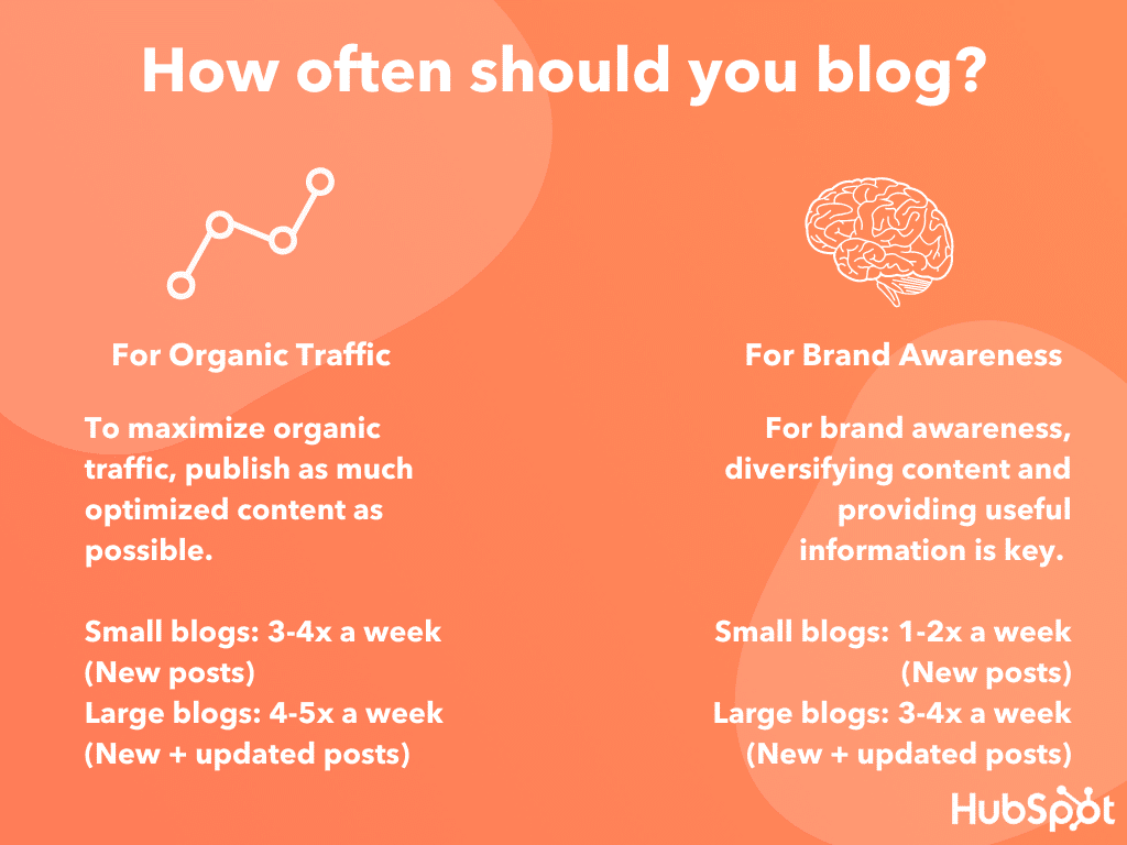 Is there an ideal blog post frequency that drives traffic?