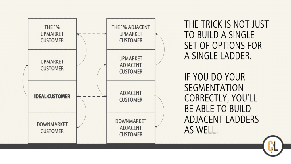 Leveraging Multiple Price Points