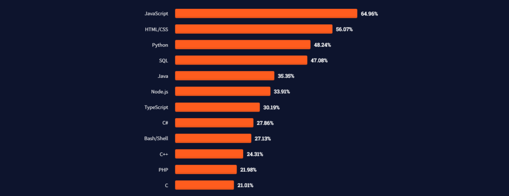 What’s the Best Programming Language to Learn in 2022?